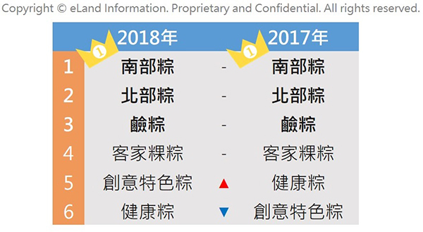 南部粽已連續2年獲得網友討論聲量冠軍。（圖／公關照片）