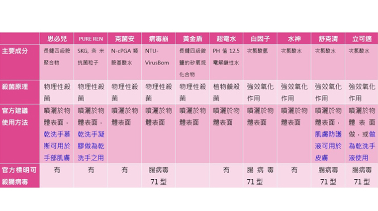 市售除菌噴霧劑防護力分析。（圖片來源／阿包醫生網站）