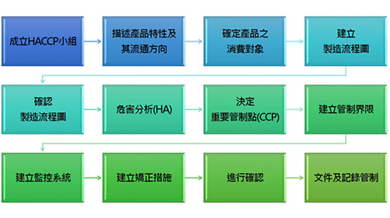 HACCP流程圖，完整的HACCP內容包含5項前置步驟及7大原則，共有12個步驟。（資料來源／食藥署）