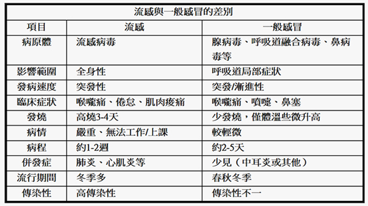 流感與一般感冒的差別。（資料來源／疾管署）