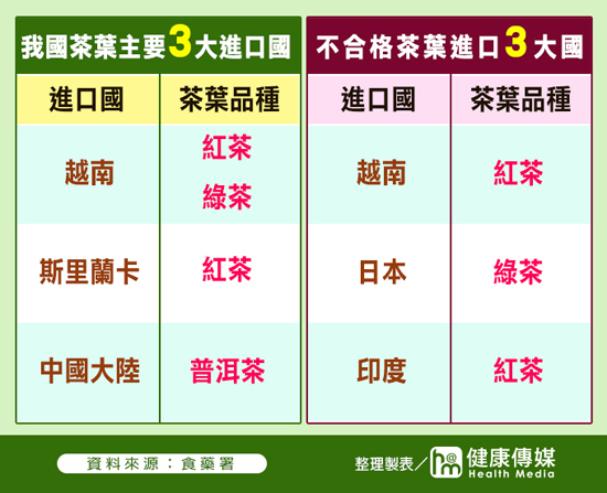 食藥署驗進口茶 日、越、印度農藥殘留最多