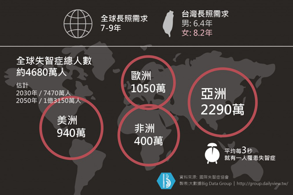 全球失智症總人數約4680萬人